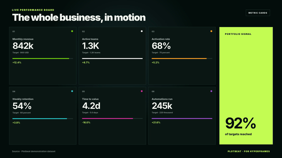 Rendered motion preview of the KPI Dashboard HyperFrames template