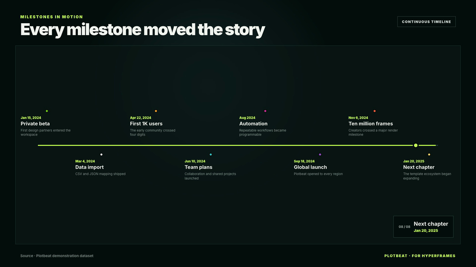 Rendered motion preview of the Milestone Timeline HyperFrames template